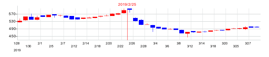 2019年のグラファイトデザインの配当落ち日前後の株価チャート