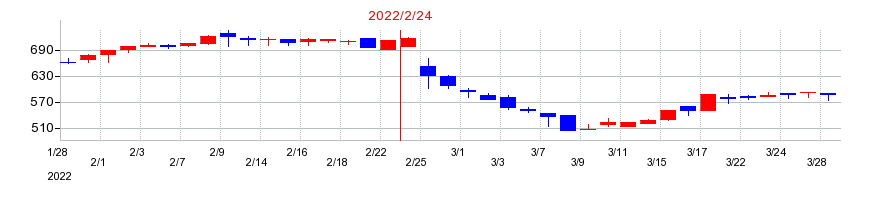 2022年のグラファイトデザインの配当落ち日前後の株価チャート