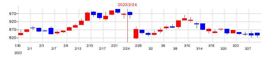2023年のグラファイトデザインの配当落ち日前後の株価チャート