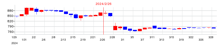 2024年のグラファイトデザインの配当落ち日前後の株価チャート