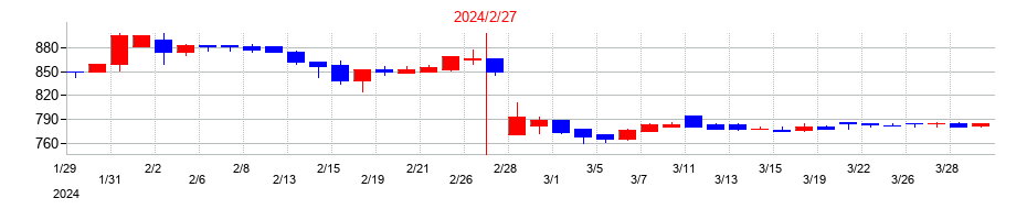 2024年のグラファイトデザインの配当落ち日前後の株価チャート
