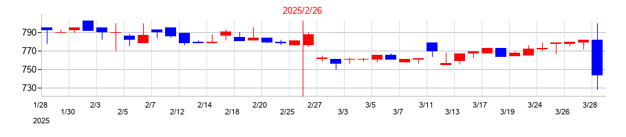 2025年のグラファイトデザインの配当落ち日前後の株価チャート