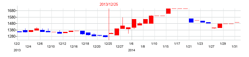 2013年のスターツ出版の配当落ち日前後の株価チャート