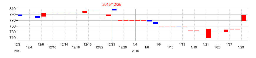 2015年のスターツ出版の配当落ち日前後の株価チャート