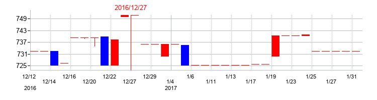 2016年のスターツ出版の配当落ち日前後の株価チャート