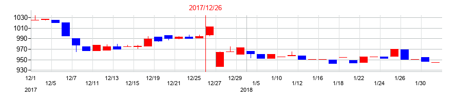 2017年のスターツ出版の配当落ち日前後の株価チャート