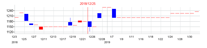 2018年のスターツ出版の配当落ち日前後の株価チャート