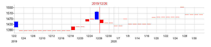 2019年のスターツ出版の配当落ち日前後の株価チャート