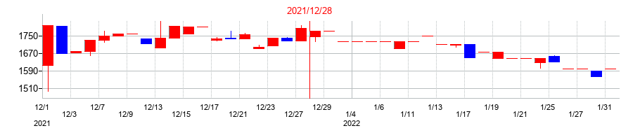 2021年のスターツ出版の配当落ち日前後の株価チャート