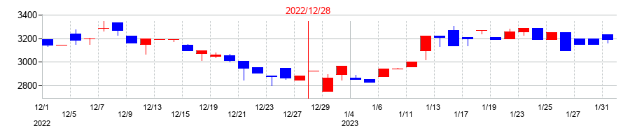 2022年のスターツ出版の配当落ち日前後の株価チャート