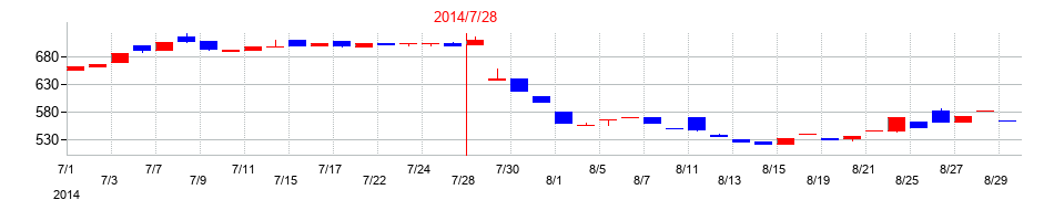 2014年の総合商研の配当落ち日前後の株価チャート