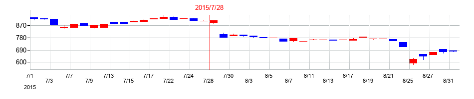 2015年の総合商研の配当落ち日前後の株価チャート