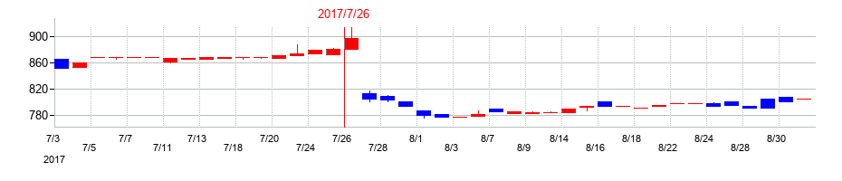 2017年の総合商研の配当落ち日前後の株価チャート