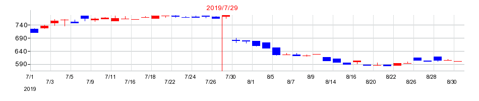 2019年の総合商研の配当落ち日前後の株価チャート