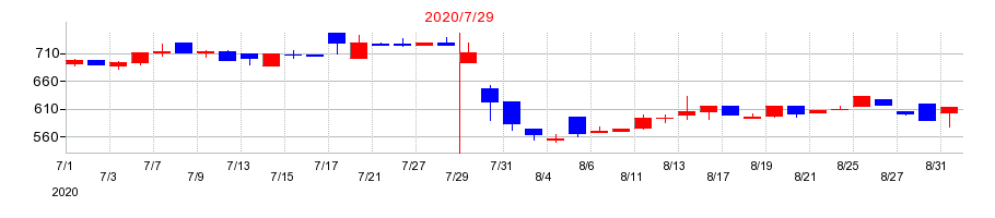 2020年の総合商研の配当落ち日前後の株価チャート