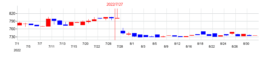 2022年の総合商研の配当落ち日前後の株価チャート