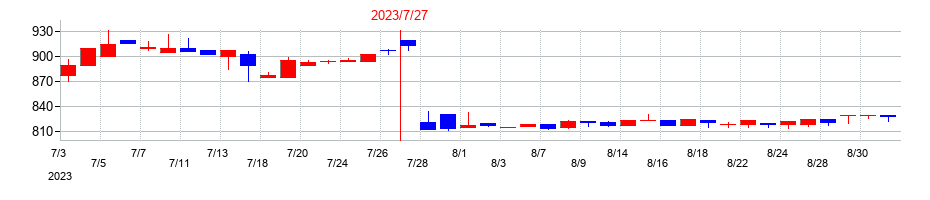 2023年の総合商研の配当落ち日前後の株価チャート