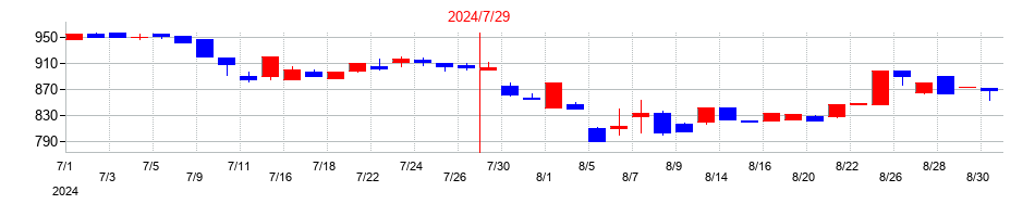 2024年の総合商研の配当落ち日前後の株価チャート