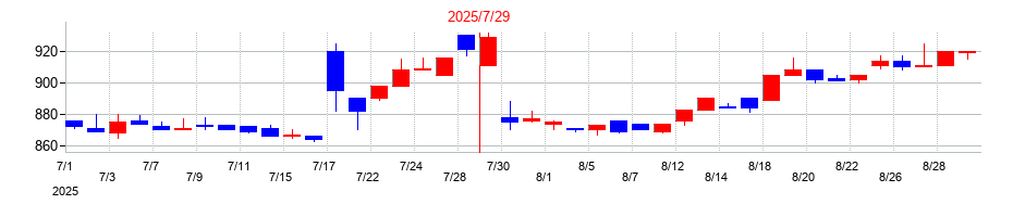 2025年の総合商研の配当落ち日前後の株価チャート