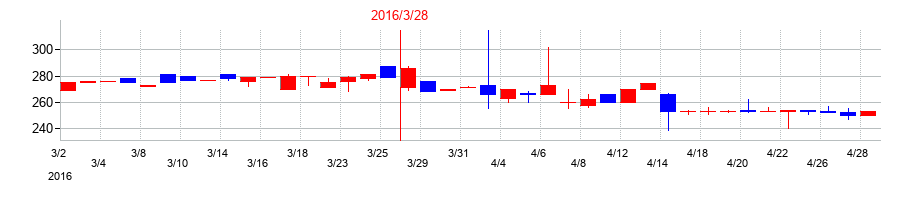 2016年のカワセコンピュータサプライの配当落ち日前後の株価チャート