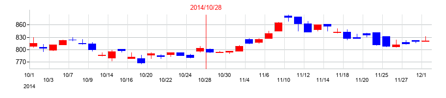 2014年の萩原工業の配当落ち日前後の株価チャート