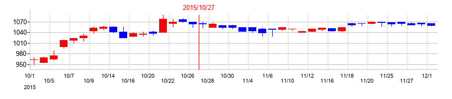 2015年の萩原工業の配当落ち日前後の株価チャート