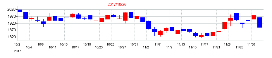 2017年の萩原工業の配当落ち日前後の株価チャート