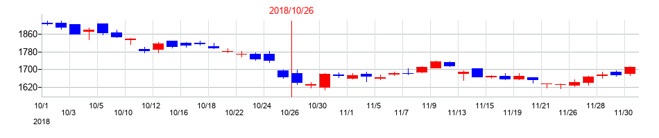2018年の萩原工業の配当落ち日前後の株価チャート