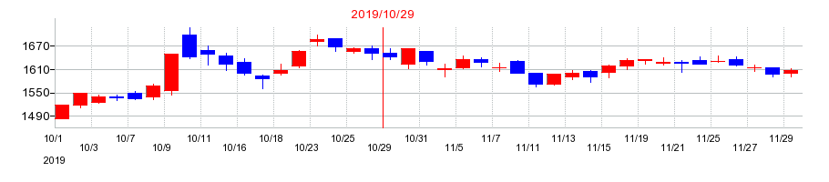 2019年の萩原工業の配当落ち日前後の株価チャート