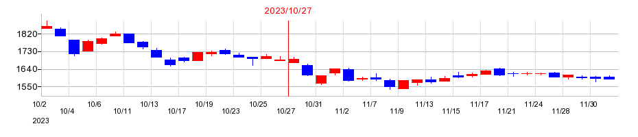 2023年の萩原工業の配当落ち日前後の株価チャート