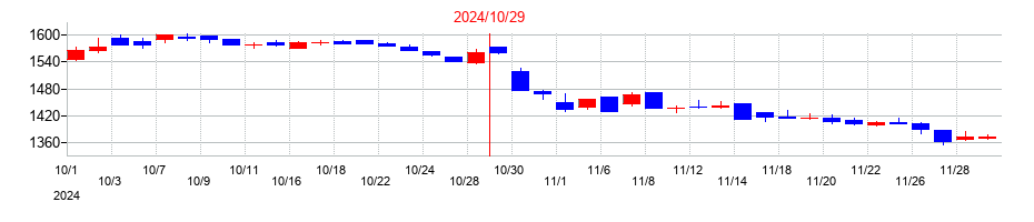2024年の萩原工業の配当落ち日前後の株価チャート