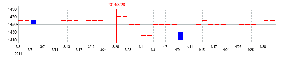 2014年のセキの配当落ち日前後の株価チャート