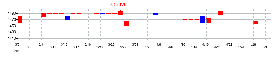 2015年のセキの配当落ち日前後の株価チャート