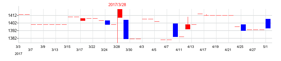 2017年のセキの配当落ち日前後の株価チャート