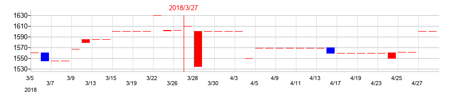 2018年のセキの配当落ち日前後の株価チャート