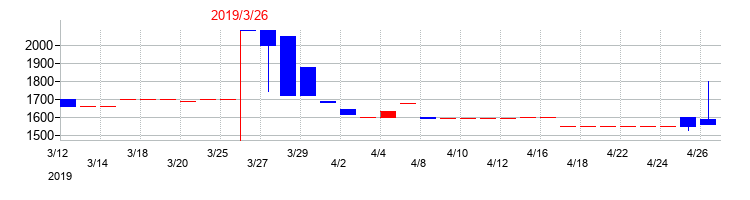 2019年のセキの配当落ち日前後の株価チャート