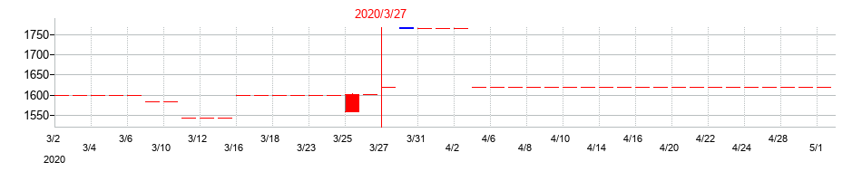 2020年のセキの配当落ち日前後の株価チャート