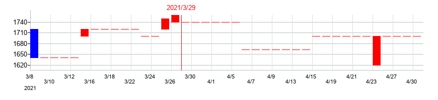 2021年のセキの配当落ち日前後の株価チャート
