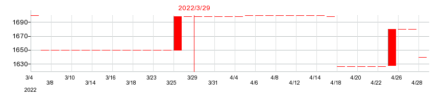 2022年のセキの配当落ち日前後の株価チャート