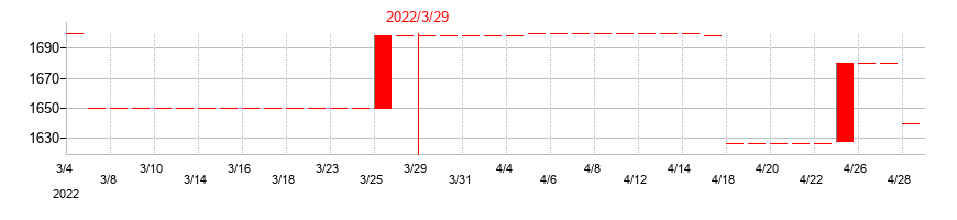 2022年のセキの配当落ち日前後の株価チャート