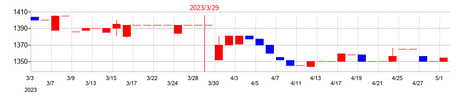 2023年のセキの配当落ち日前後の株価チャート