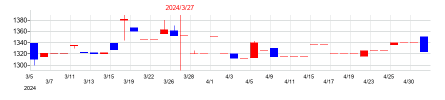 2024年のセキの配当落ち日前後の株価チャート