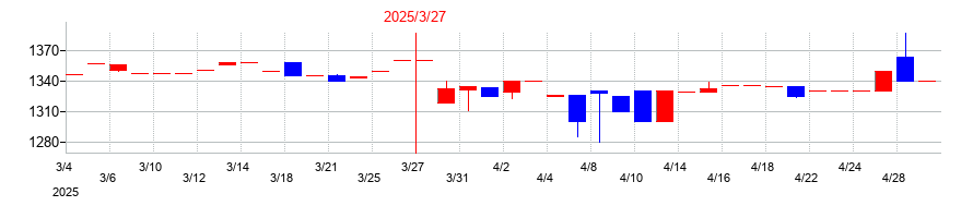 2025年のセキの配当落ち日前後の株価チャート