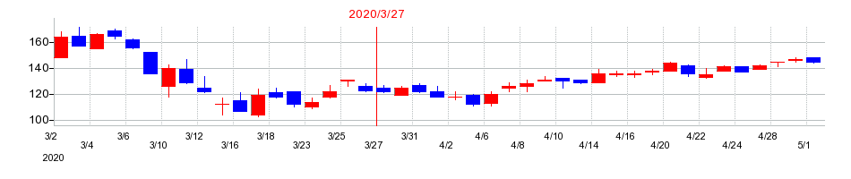 2020年のアルメディオの配当落ち日前後の株価チャート