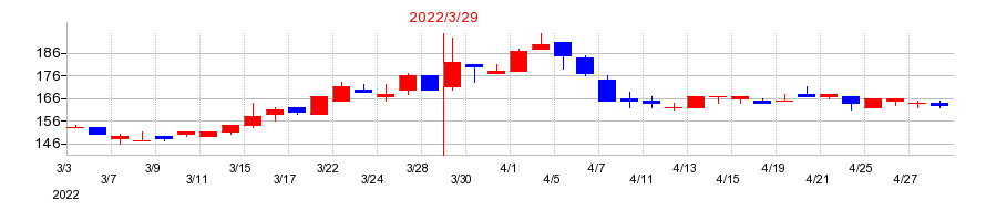 2022年のアルメディオの配当落ち日前後の株価チャート