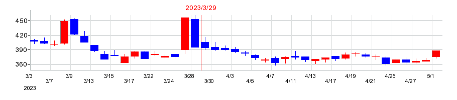 2023年のアルメディオの配当落ち日前後の株価チャート
