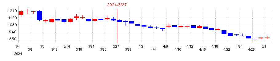 2024年のアルメディオの配当落ち日前後の株価チャート