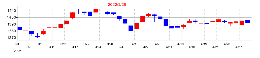 2022年のエイベックスの配当落ち日前後の株価チャート