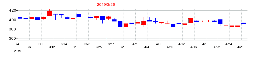 2019年の平賀の配当落ち日前後の株価チャート