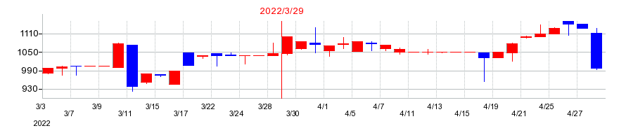 2022年の平賀の配当落ち日前後の株価チャート